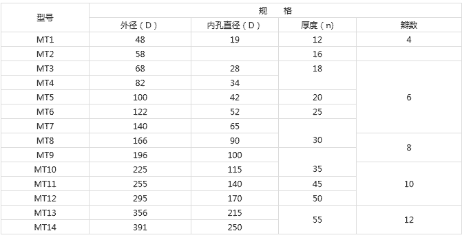 梅花型聯(lián)軸器梅花墊